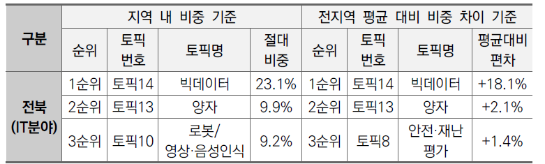 전북지역 IT분야 상위 3개 토픽