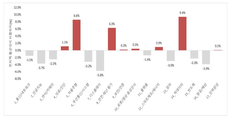 제주도의 전지역 평균대비 IT분야 17개 토픽별 국가R&D과제 수행비율 차이(%)