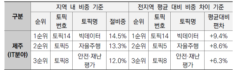 제주지역 IT분야 상위 3개 토픽