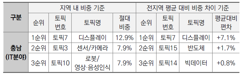 충남지역 IT분야 상위 3개 토픽