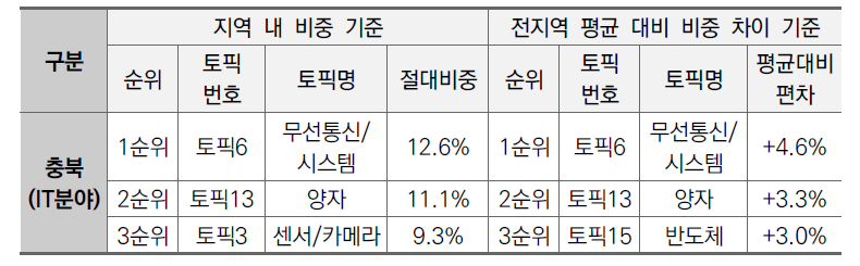 충북지역 IT분야 상위 3개 토픽