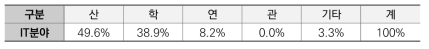 연구수행주체별 IT분야 국가R&D과제 분포