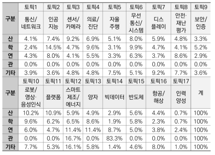 연구수행주체별 IT분야 국가R&D과제 토픽 분포