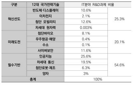 12대 국가전략기술별 IT분야 국가R&D과제 수행비율