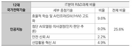 인공지능산업 세부 중점기술 관련 IT분야 R&D과제 비율