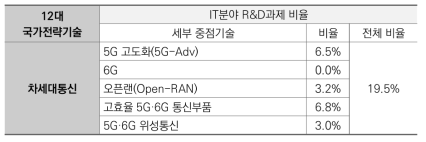 차세대통신산업 세부 중점기술 관련 IT분야 R&D과제 비율