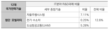 첨단 모빌리티산업 세부 중점기술 관련 IT분야 R&D과제 비율