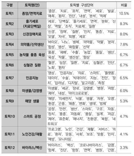 BT분야 토픽별 구성단어