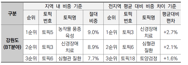 강원지역 BT분야 상위 3개 토픽