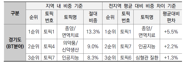 경기지역 BT분야 상위 3개 토픽