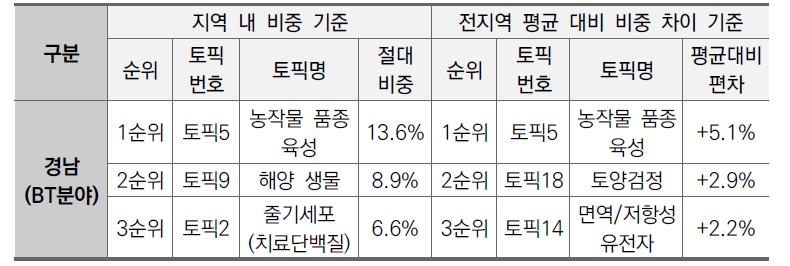 경남지역 BT분야 상위 3개 토픽