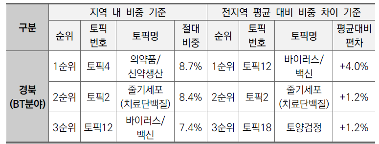 경북지역 BT분야 상위 3개 토픽