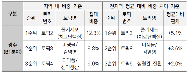 광주지역 BT분야 상위 3개 토픽