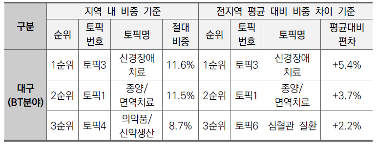 대구지역 BT분야 상위 3개 토픽