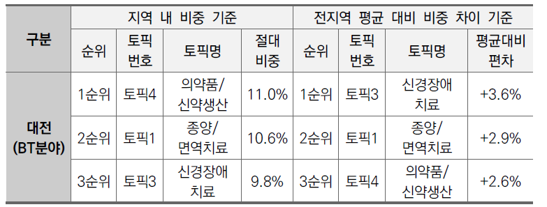 대전지역 BT분야 상위 3개 토픽