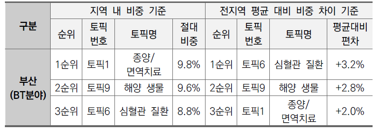 부산지역 BT분야 상위 3개 토픽