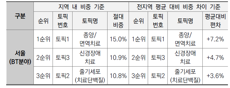 서울지역 BT분야 상위 3개 토픽