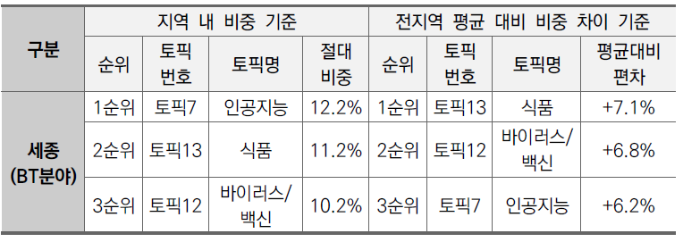 세종지역 BT분야 상위 3개 토픽