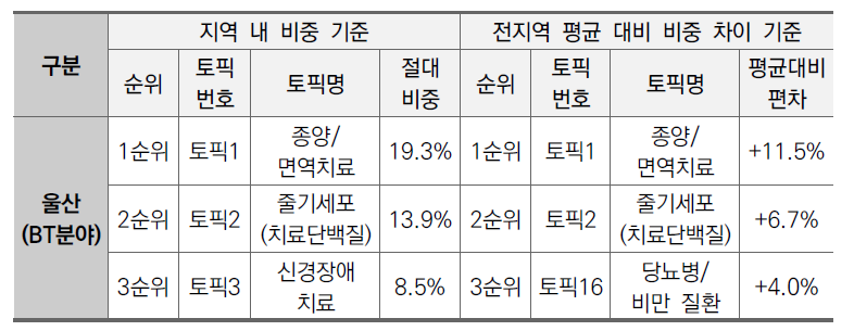 울산지역 BT분야 상위 3개 토픽