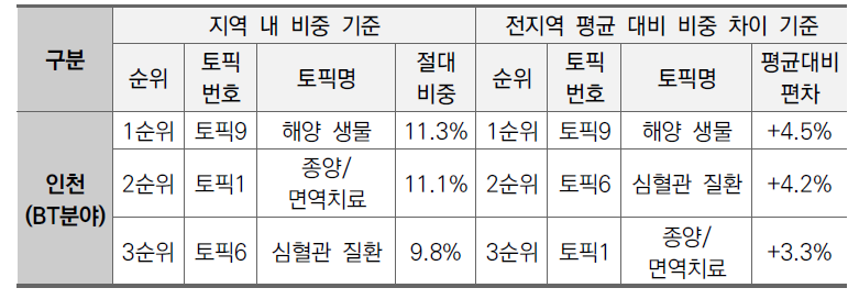 인천지역 BT분야 상위 3개 토픽