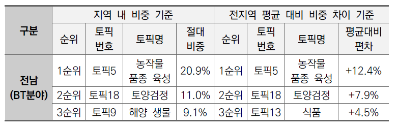 전남지역 BT분야 상위 3개 토픽