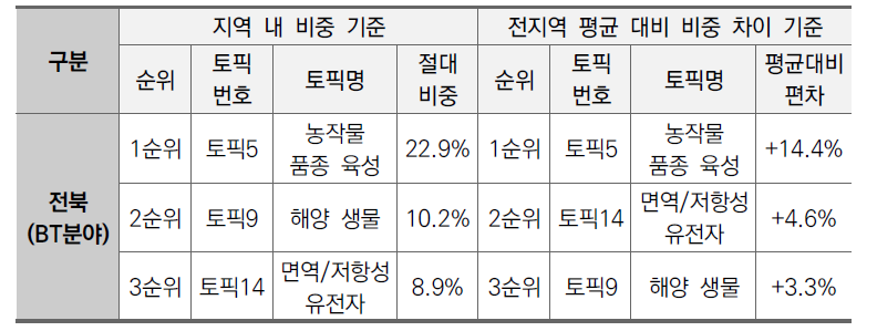 전북지역 BT분야 상위 3개 토픽