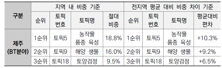 제주지역 BT분야 상위 3개 토픽