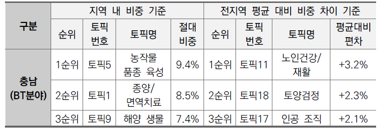 충남지역 BT분야 상위 3개 토픽