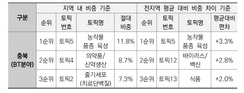 충북지역 BT분야 상위 3개 토픽