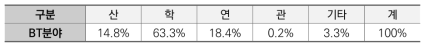 연구수행주체별 BT분야 국가R&D과제 분포