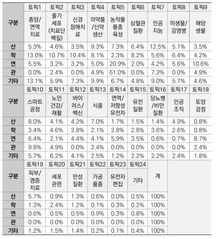 연구수행주체별 BT분야 국가R&D과제 토픽 분포