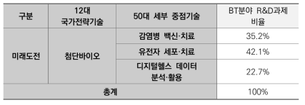 12대 국가전략기술별 BT분야 국가R&D연구과제 수행비율