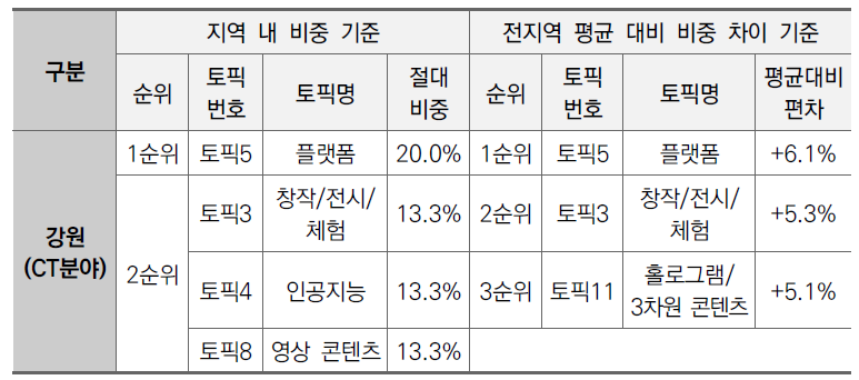 강원지역 CT분야 상위 3개 토픽