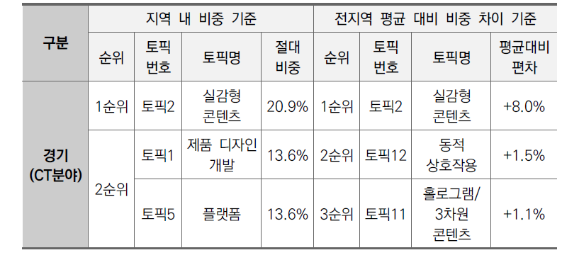 경기지역 CT분야 상위 3개 토픽