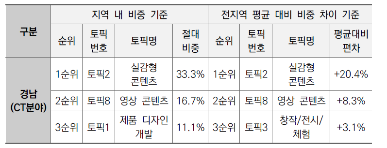 경남지역 CT분야 상위 3개 토픽