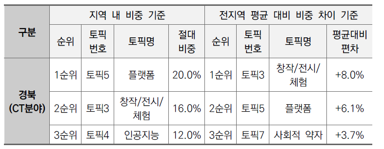 경북지역 CT분야 상위 3개 토픽