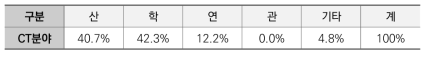 연구수행주체별 CT분야 국가R&D과제 분포