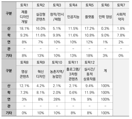 연구수행주체별 CT분야 국가R&D과제 토픽 분포