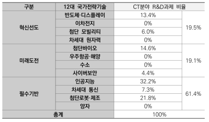 12대 국가전략기술별 CT분야 국가R&D과제 수행비율