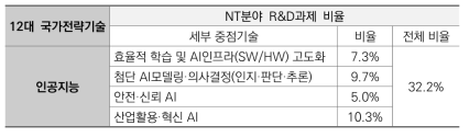 인공지능산업 세부 중점기술 관련 CT분야 R&D과제 비율