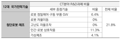 첨단로봇·제조산업 세부 중점기술 관련 CT분야 R&D과제 비율