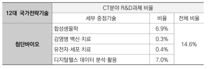 첨단바이오 세부 중점기술 관련 CT분야 R&D과제 비율