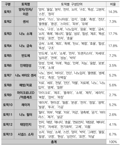 NT분야 토픽별 구성단어