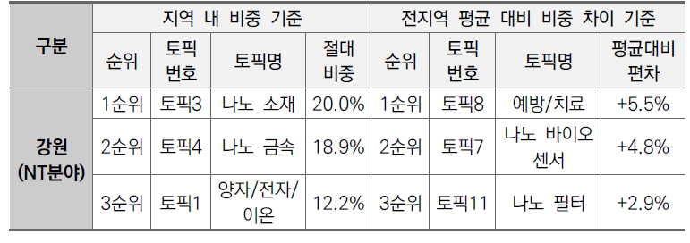 경기지역 NT분야 상위 3개 토픽