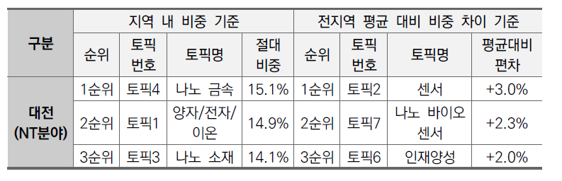 대전지역 NT분야 상위 3개 토픽