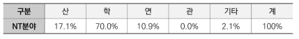 연구수행주체별 NT분야 국가R&D과제 분포