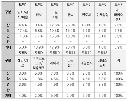 연구수행주체별 NT분야 국가R&D과제 토픽 분포