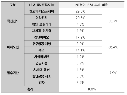 12대 국가전략기술별 NT분야 국가R&D과제 수행비율