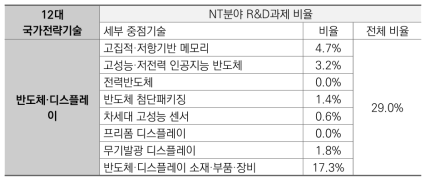 반도체·디스플레이 산업 세부 중점기술 관련 NT분야 R&D과제 비율