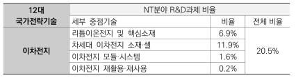 이차전지 산업 세부 중점기술 관련 NT분야 R&D과제 비율